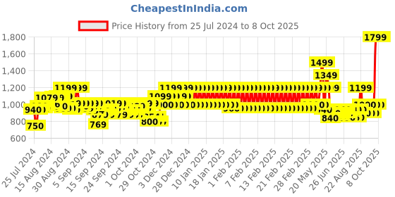 ajio.com mothercare Printed Shift Dress with Graphic Applique mothercare Price History Graph from 25 Jul 2024 to 2 Oct 2025