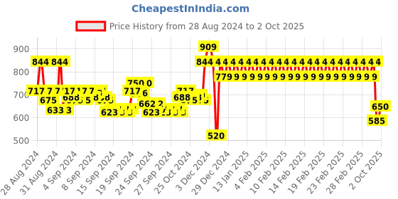 ajio.com mothercare Printed Shirt with Buttoned Patch Pocket mothercare Price History Graph from 28 Aug 2024 to 2 Oct 2025