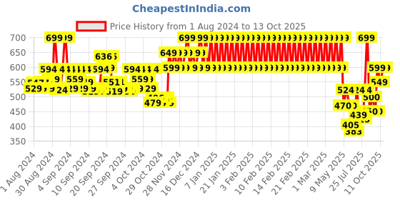 ajio.com mothercare Printed Shirt with Curved Hemline mothercare Price History Graph from 1 Aug 2024 to 11 Oct 2025