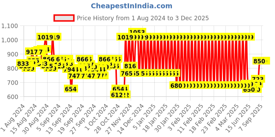ajio.com mothercare Printed Shirt with Patch Pocket mothercare Price History Graph from 1 Aug 2024 to 3 Dec 2025