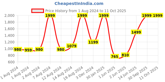 ajio.com mothercare Printed Sleepsuit Set mothercare Price History Graph from 1 Aug 2024 to 10 Oct 2025