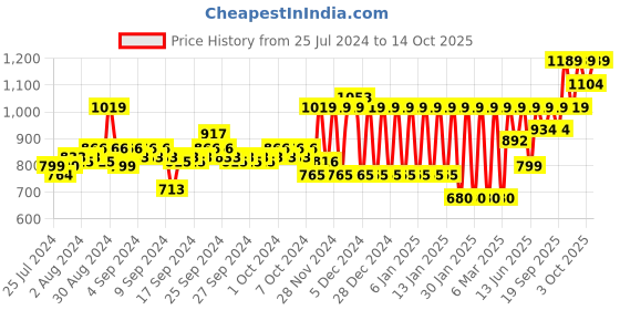 ajio.com mothercare Printed Sleepsuit with Beanie mothercare Price History Graph from 25 Jul 2024 to 14 Oct 2025