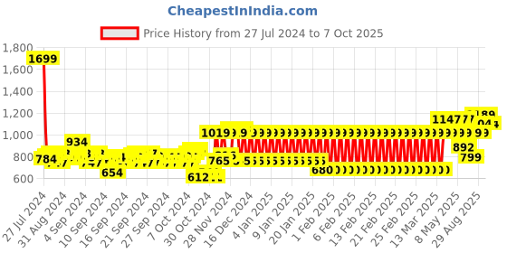 ajio.com mothercare Printed Sleepsuit with Cap mothercare Price History Graph from 27 Jul 2024 to 7 Oct 2025