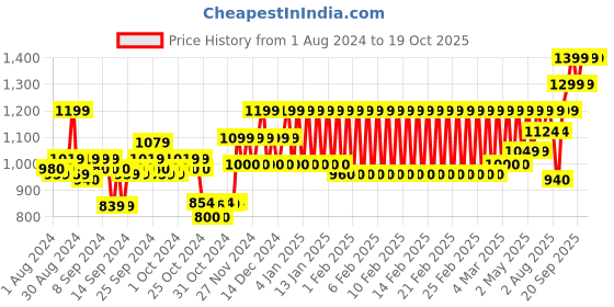ajio.com mothercare Printed Sleepsuit with Ruffles mothercare Price History Graph from 1 Aug 2024 to 19 Oct 2025