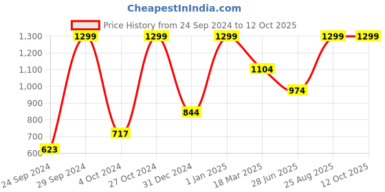 ajio.com mothercare Printed Sleepsuit with Ruffles mothercare Price History Graph from 24 Sep 2024 to 11 Oct 2025