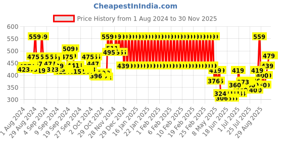 ajio.com mothercare Printed Sleeveless A-line Dress mothercare Price History Graph from 1 Aug 2024 to 29 Nov 2025
