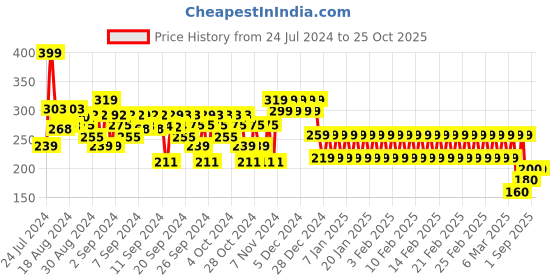 ajio.com mothercare Printed Slim Fit Crew-Neck T-shirt mothercare Price History Graph from 24 Jul 2024 to 22 Oct 2025