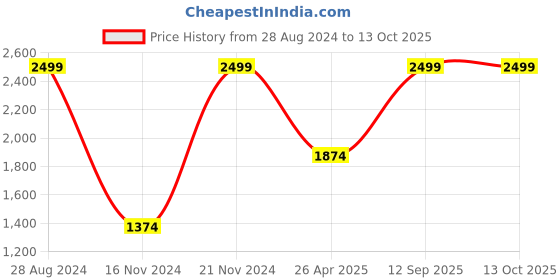 ajio.com mothercare Printed Sweatshirt & Joggers Set mothercare Price History Graph from 28 Aug 2024 to 13 Oct 2025