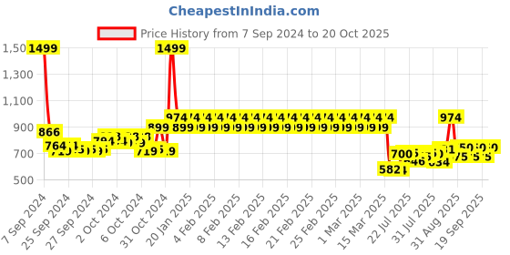 ajio.com mothercare Printed T-shirt with Shirt mothercare Price History Graph from 7 Sep 2024 to 20 Oct 2025
