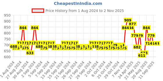 ajio.com mothercare Printed T-Shirt with Shorts mothercare Price History Graph from 1 Aug 2024 to 1 Nov 2025