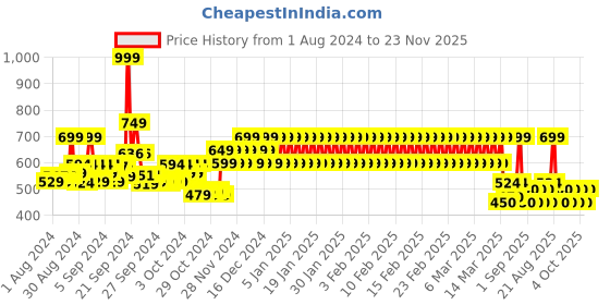 ajio.com mothercare Printed T-shirt with Shorts Set mothercare Price History Graph from 1 Aug 2024 to 23 Nov 2025