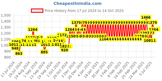 ajio.com mothercare Printed Top & Pyjamas Set mothercare Price History Graph from 17 Jul 2024 to 14 Oct 2025
