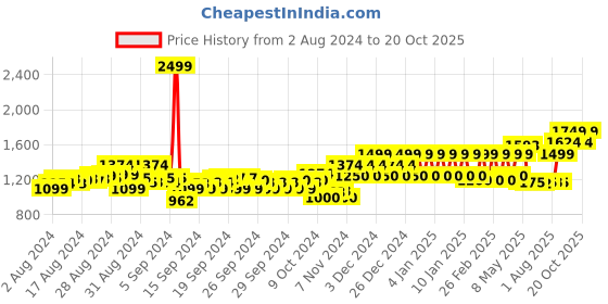 ajio.com mothercare Printed Top & Skirt with Headband mothercare Price History Graph from 2 Aug 2024 to 20 Oct 2025