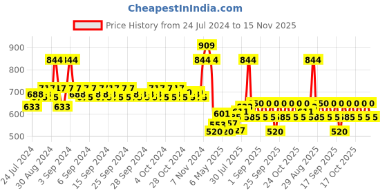 ajio.com mothercare Printed Top with Joggers mothercare Price History Graph from 24 Jul 2024 to 15 Nov 2025