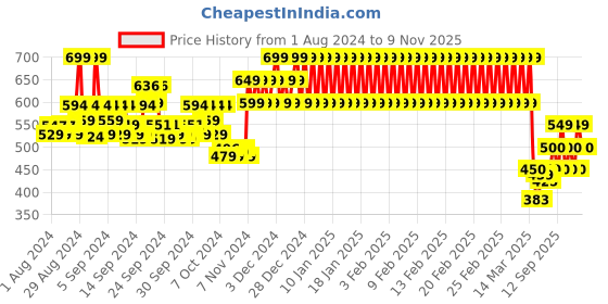 ajio.com mothercare Printed Twofer Dress with Sequin Embellishments mothercare Price History Graph from 1 Aug 2024 to 9 Nov 2025