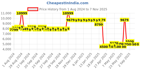 ajio.com mothercare Printed You Me & The Sea 4-piece bedding Set mothercare Price History Graph from 1 Aug 2024 to 6 Nov 2025