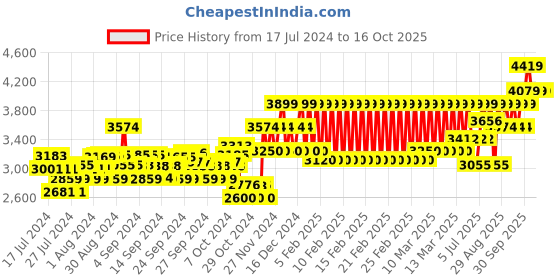 ajio.com mothercare Printed Zip-Front Hooded Jacket mothercare Price History Graph from 17 Jul 2024 to 16 Oct 2025