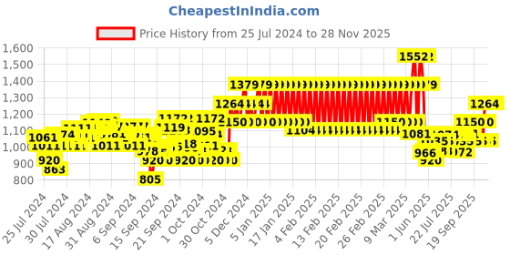 ajio.com mothercare Printed Zip-Front Hoodie with Kangaroo Pockets mothercare Price History Graph from 25 Jul 2024 to 28 Nov 2025