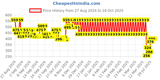 ajio.com mothercare Round-Neck T-shirt with Ruffled Panel mothercare Price History Graph from 27 Aug 2024 to 18 Oct 2025