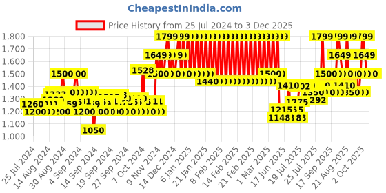 ajio.com mothercare Ruffled Dungarees with Striped Bodysuit mothercare Price History Graph from 25 Jul 2024 to 2 Dec 2025