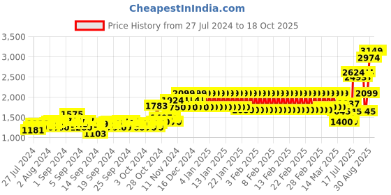ajio.com mothercare Sequinned A-line Dress with Bow Accent mothercare Price History Graph from 27 Jul 2024 to 18 Oct 2025