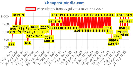 ajio.com mothercare Sequins Embellished Mesh Flared Skirt mothercare Price History Graph from 27 Jul 2024 to 26 Nov 2025