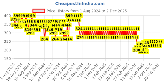 ajio.com mothercare Set of 2 Printed Mittens mothercare Price History Graph from 1 Aug 2024 to 2 Dec 2025