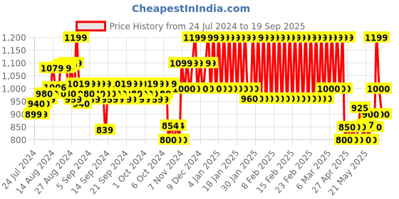 ajio.com mothercare Set of 2 Printed Pyjamas & T-shirts mothercare Price History Graph from 24 Jul 2024 to 19 Sep 2025