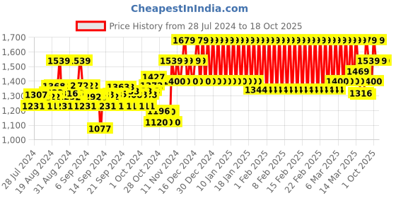 ajio.com mothercare Set of 2 Printed T-Shirts & Joggers mothercare Price History Graph from 28 Jul 2024 to 18 Oct 2025