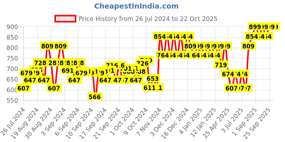 ajio.com mothercare Set of 3 Animal Kingdom Muslins Bedsheet mothercare Price History Graph from 26 Jul 2024 to 21 Oct 2025