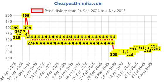 ajio.com mothercare Set of 3 Socks mothercare Price History Graph from 24 Sep 2024 to 3 Nov 2025