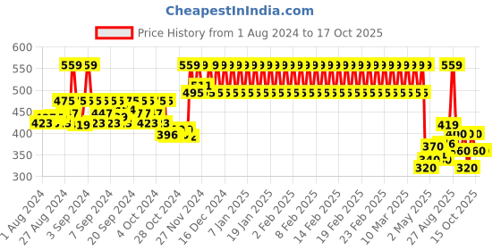 ajio.com mothercare Set of 5 Socks mothercare Price History Graph from 1 Aug 2024 to 15 Oct 2025