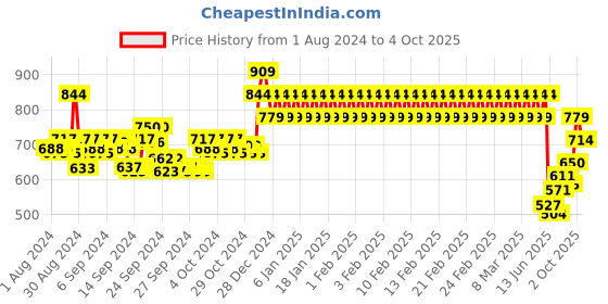 ajio.com mothercare Shorts with Drawstring Fastening mothercare Price History Graph from 1 Aug 2024 to 4 Oct 2025