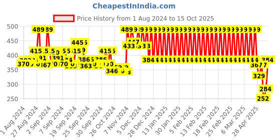 ajio.com mothercare Shorts with Elasticated Drawcord mothercare Price History Graph from 1 Aug 2024 to 15 Oct 2025