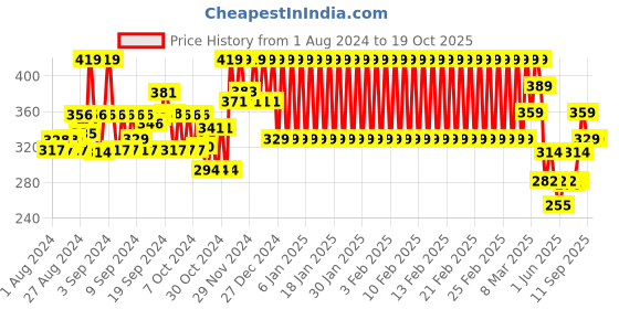ajio.com mothercare Shorts with Elasticated Drawstring Waist mothercare Price History Graph from 1 Aug 2024 to 18 Oct 2025