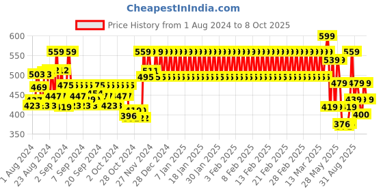 ajio.com mothercare Shorts with Elasticated Drawstring Waist mothercare Price History Graph from 1 Aug 2024 to 8 Oct 2025