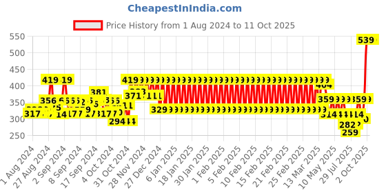 ajio.com mothercare Shorts with Elasticated Drawstring Waist mothercare Price History Graph from 1 Aug 2024 to 10 Oct 2025