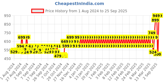 ajio.com mothercare Shorts with Elasticated Drawstring Waist mothercare Price History Graph from 1 Aug 2024 to 25 Sep 2025