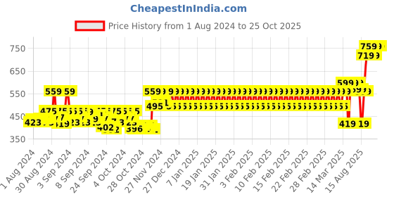 ajio.com mothercare Shorts with Elasticated Waist mothercare Price History Graph from 1 Aug 2024 to 24 Oct 2025