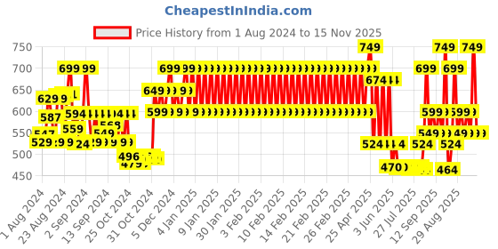 ajio.com mothercare Shorts with Elasticated Waist mothercare Price History Graph from 1 Aug 2024 to 15 Nov 2025