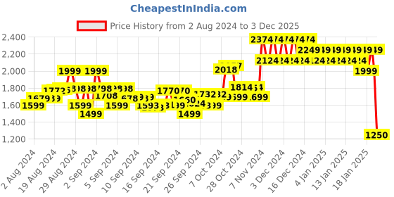 ajio.com mothercare Sleepy Safari Knitted Blanket mothercare Price History Graph from 2 Aug 2024 to 3 Dec 2025