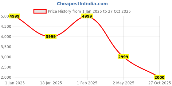 ajio.com mothercare Sleepysaurus Cot Bed Starter Set mothercare Price History Graph from 1 Jan 2025 to 27 Oct 2025