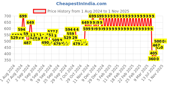 ajio.com mothercare Slim Fit Striped Top with Applique mothercare Price History Graph from 1 Aug 2024 to 31 Oct 2025