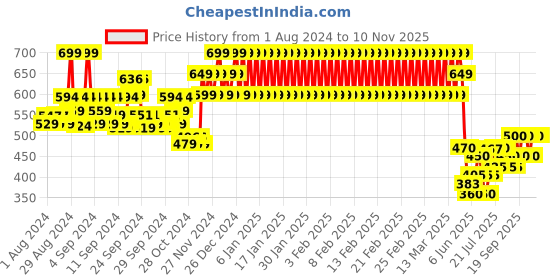 ajio.com mothercare Slim Fit Top with Placement Embroidery mothercare Price History Graph from 1 Aug 2024 to 9 Nov 2025
