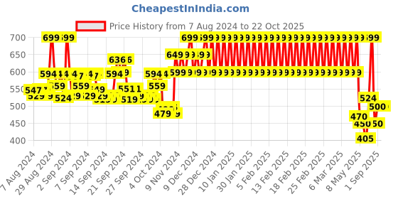 ajio.com mothercare Slim Fit Top with Placement Embroidery mothercare Price History Graph from 7 Aug 2024 to 22 Oct 2025