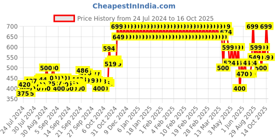 ajio.com mothercare Slingback Clogs with Appliques mothercare Price History Graph from 24 Jul 2024 to 16 Oct 2025