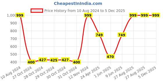 ajio.com mothercare Slingback Clogs with Perforations mothercare Price History Graph from 10 Aug 2024 to 5 Dec 2025