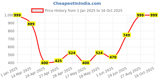ajio.com mothercare Slingback Clogs with Perforations mothercare Price History Graph from 1 Jan 2025 to 15 Oct 2025