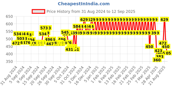 ajio.com mothercare Speckled Round-Neck T-shirt mothercare Price History Graph from 31 Aug 2024 to 12 Sep 2025
