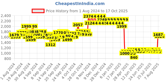 ajio.com mothercare Spring Flower Cuddle & Dry Baby Towels Mitt mothercare Price History Graph from 1 Aug 2024 to 17 Oct 2025